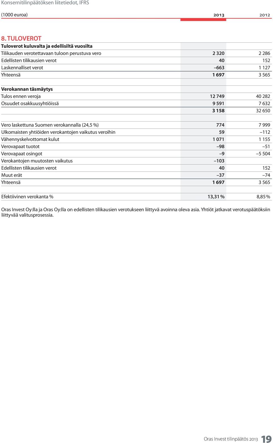 565 Verokannan täsmäytys Tulos ennen veroja 12 749 40 282 Osuudet osakkuusyhtiöissä 9 591 7 632 3 158 32 650 Vero laskettuna Suomen verokannalla (24,5 %) 774 7 999 Ulkomaisten yhtiöiden verokantojen