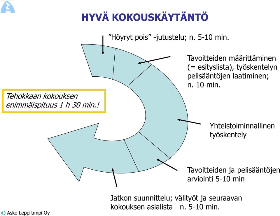 ! Tavoitteiden määrittäminen (= esityslista), työskentelyn pelisääntöjen laatiminen; n.