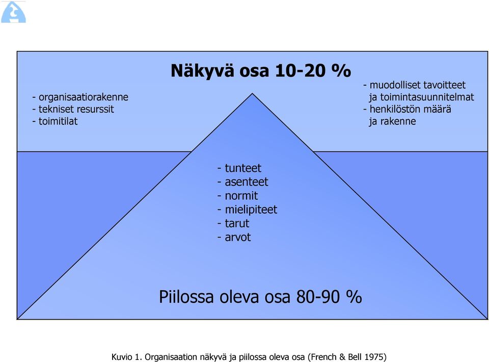 resurssit - toimitilat Näkyvä osa 10-20 % - muodolliset tavoitteet ja toimintasuunnitelmat -