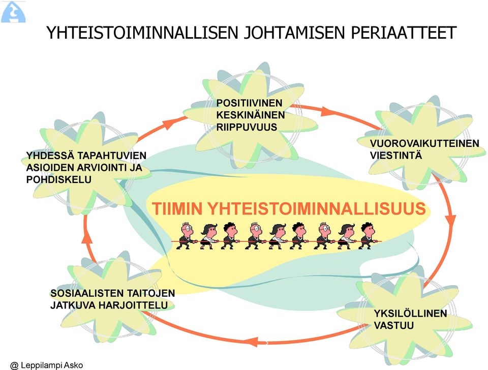 RIIPPUVUUS VUOROVAIKUTTEINEN VIESTINTÄ TIIMIN YHTEISTOIMINNALLISUUS