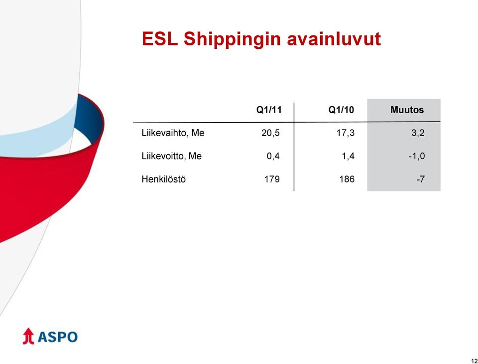 20,5 17,3 3,2 Liikevoitto, Me