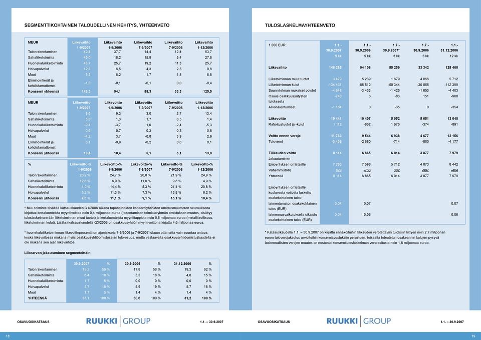 Eliminointierät ja kohdistamattomat -1,0-0,1-0,1 0,0-0,4 Konserni yhteensä 148,3 94,1 55,3 33,3 125,5 MEUR Liikevoitto 1-9/2007 Liikevoitto 1-9/2006 Liikevoitto 7-9/2007 Liikevoitto 7-9/2006