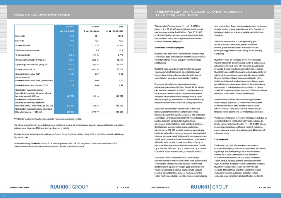 2006 Liikevaihto 148,3 94,1 125,5 Liikevoitto 10,4 10,4 13,0 % liikevaihdosta 7,0 % 11,1 % 10,4 % Voitto/tappio ennen veroja 11,6 9,5 12,2 % liikevaihdosta 7,8 % 10,1 % 9,7 % Oman pääoman tuotto