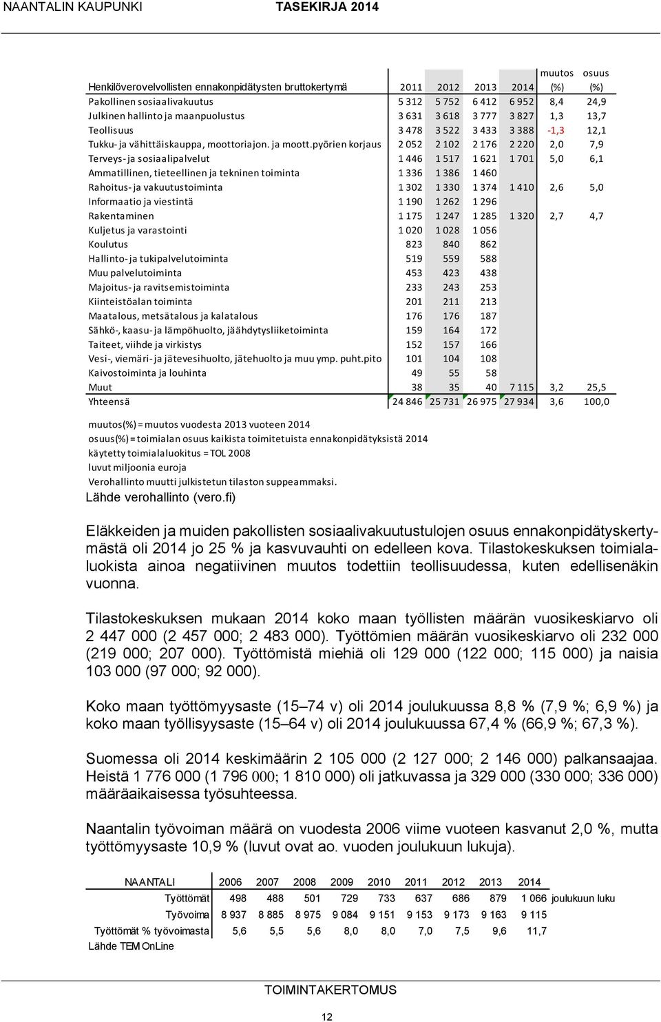 pyörien korjaus 2 052 2 102 2 176 2 220 2,0 7,9 Terveys- ja sosiaalipalvelut 1 446 1 517 1 621 1 701 5,0 6,1 Ammatillinen, tieteellinen ja tekninen toiminta 1 336 1 386 1 460 Rahoitus- ja