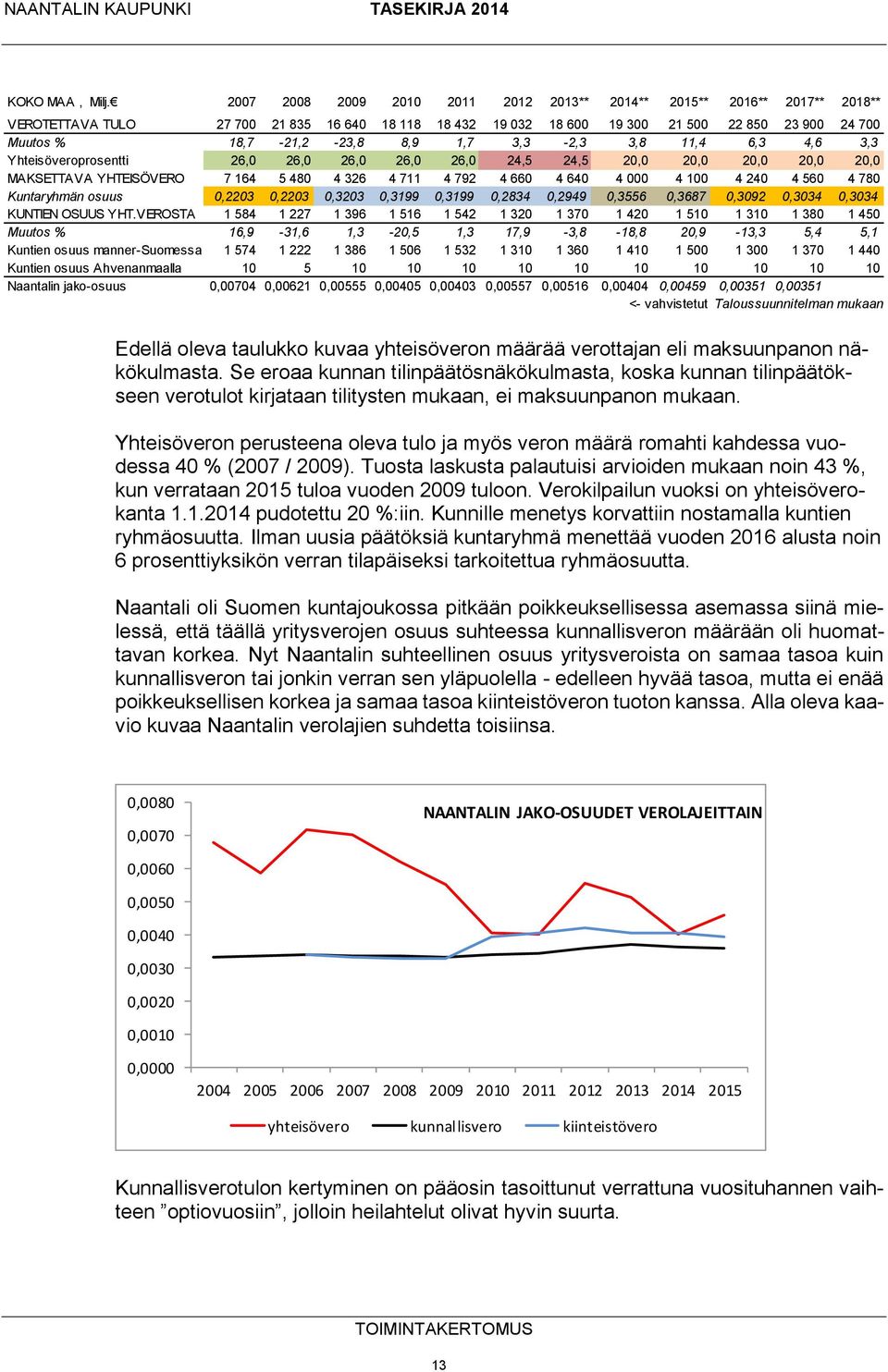 8,9 1,7 3,3-2,3 3,8 11,4 6,3 4,6 3,3 Yhteisöveroprosentti 26,0 26,0 26,0 26,0 26,0 24,5 24,5 20,0 20,0 20,0 20,0 20,0 MAKSETTAVA YHTEISÖVERO 7 164 5 480 4 326 4 711 4 792 4 660 4 640 4 000 4 100 4