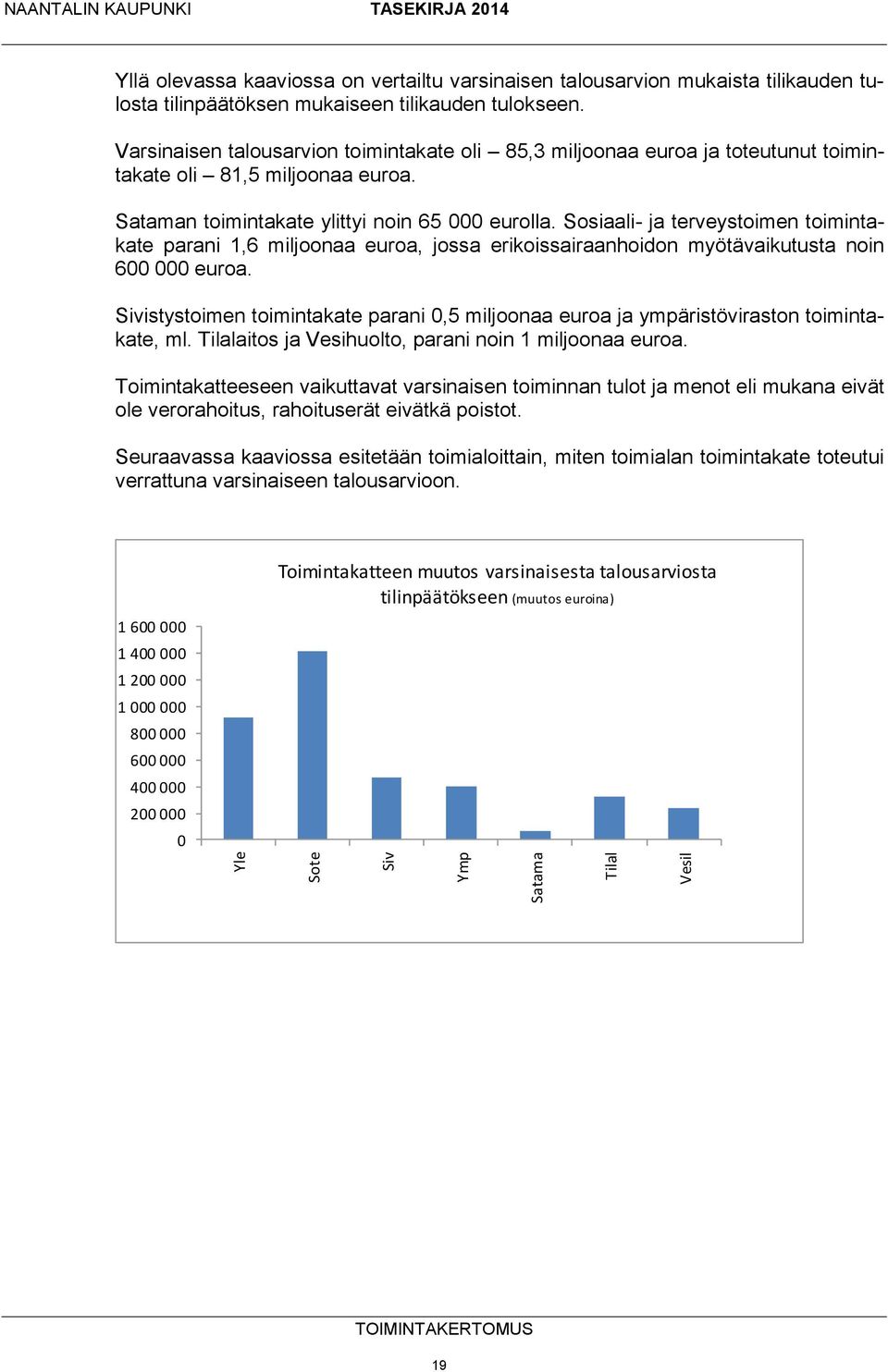 Sosiaali- ja terveystoimen toimintakate parani 1,6 miljoonaa euroa, jossa erikoissairaanhoidon myötävaikutusta noin 600 000 euroa.