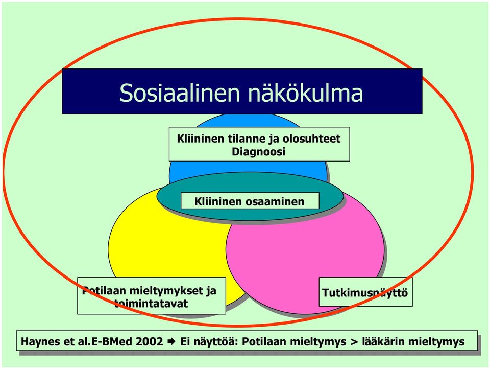 toimintatavat Tutkimusnäyttö Haynes Hayneset et al.e-bmed al.