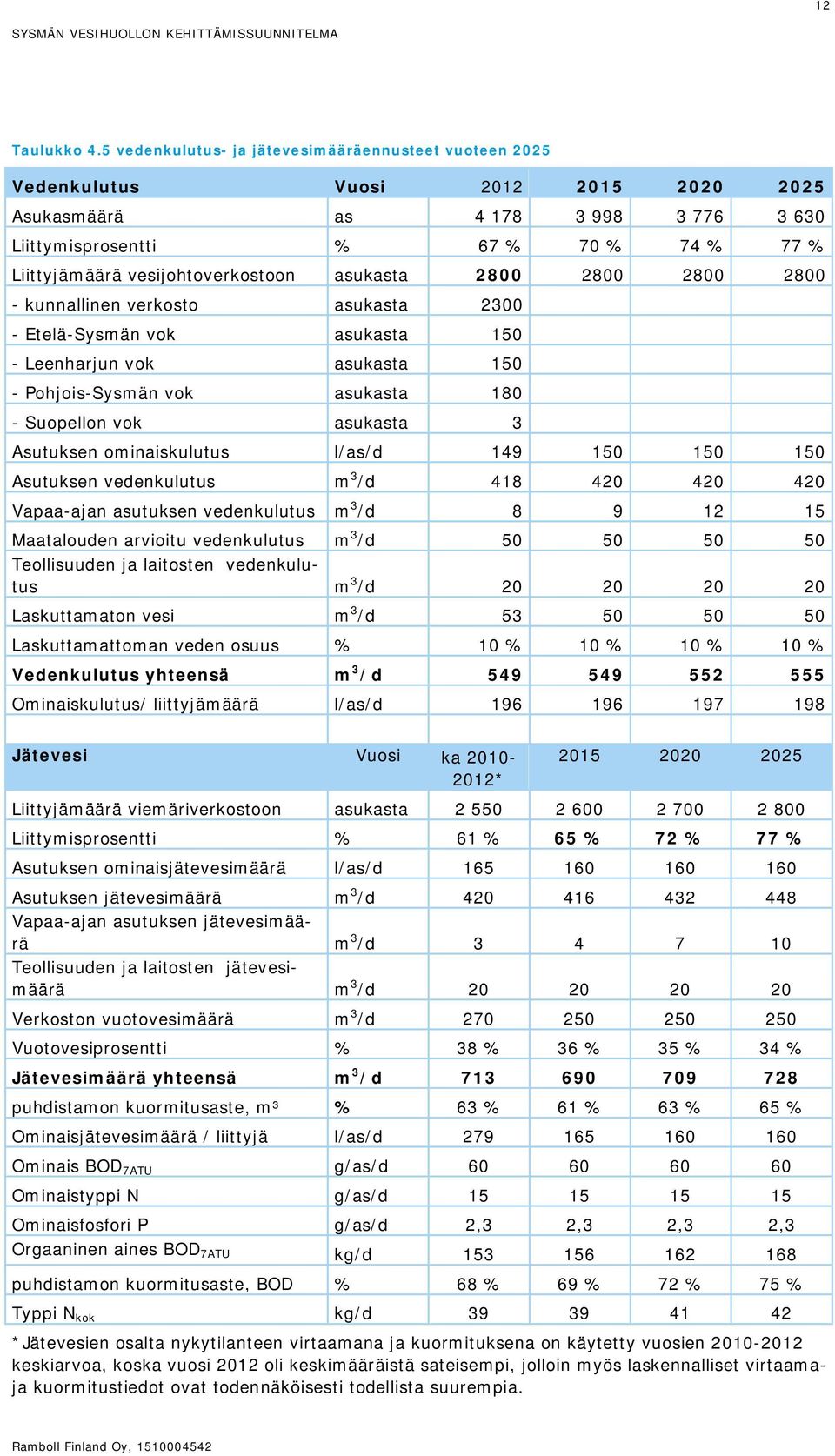 vesijohtoverkostoon asukasta 2800 2800 2800 2800 - kunnallinen verkosto asukasta 2300 - Etelä-Sysmän vok asukasta 150 - Leenharjun vok asukasta 150 - Pohjois-Sysmän vok asukasta 180 - Suopellon vok