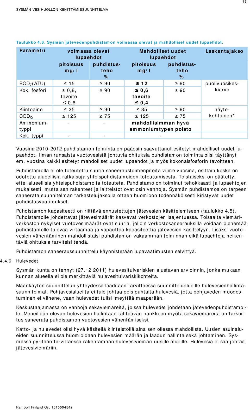 fosfori 0,8, 90 0,6 90 tavoite 0,6 tavoite 0,4 Kiintoaine 35 90 35 90 näytekohtainen* COD Cr 125 75 125 75 Ammoniumtyppi - - mahdollisimman hyvä ammoniumtypen poisto Kok.