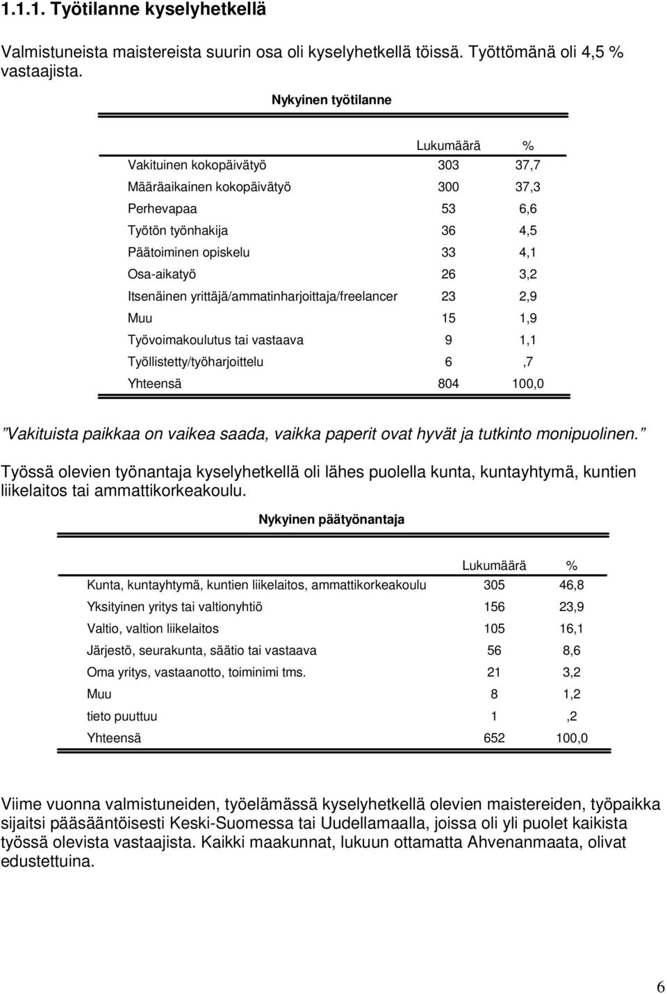 Työvoimakoulutus tai vastaava Työllistetty/työharjoittelu 303 37,7 300 37,3 53 6,6 36 4,5 33 4, 6 3, 3,9 5,9 9, 6,7 804 00,0 Vakituista paikkaa on vaikea saada, vaikka paperit ovat hyvät ja tutkinto