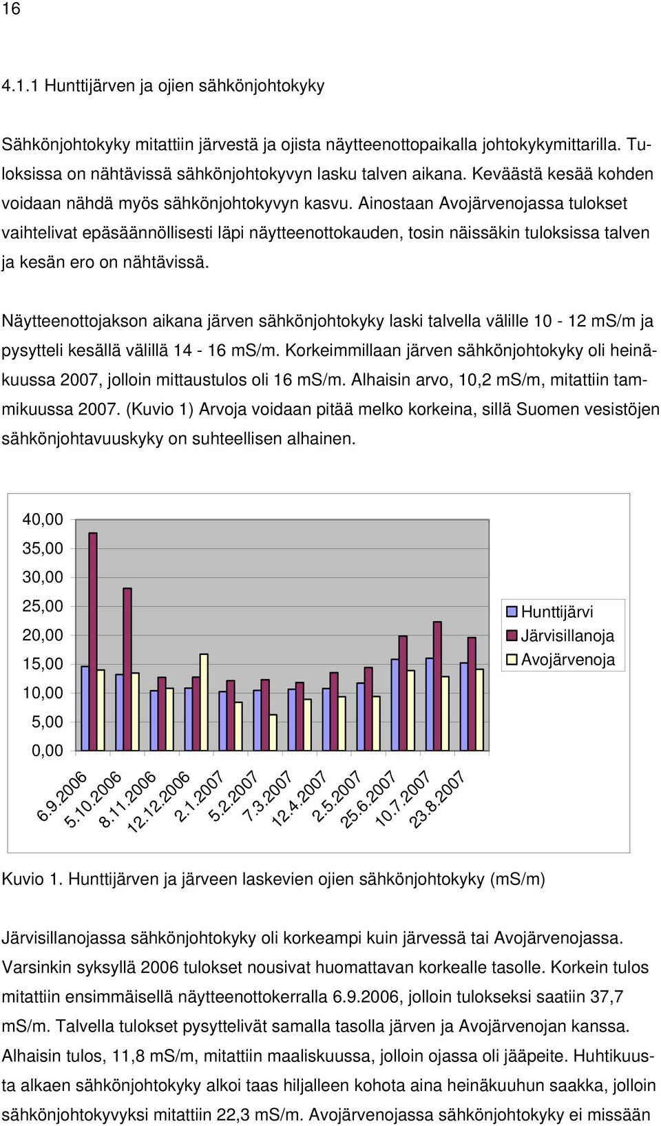 Ainostaan Avojärvenojassa tulokset vaihtelivat epäsäännöllisesti läpi näytteenottokauden, tosin näissäkin tuloksissa talven ja kesän ero on nähtävissä.