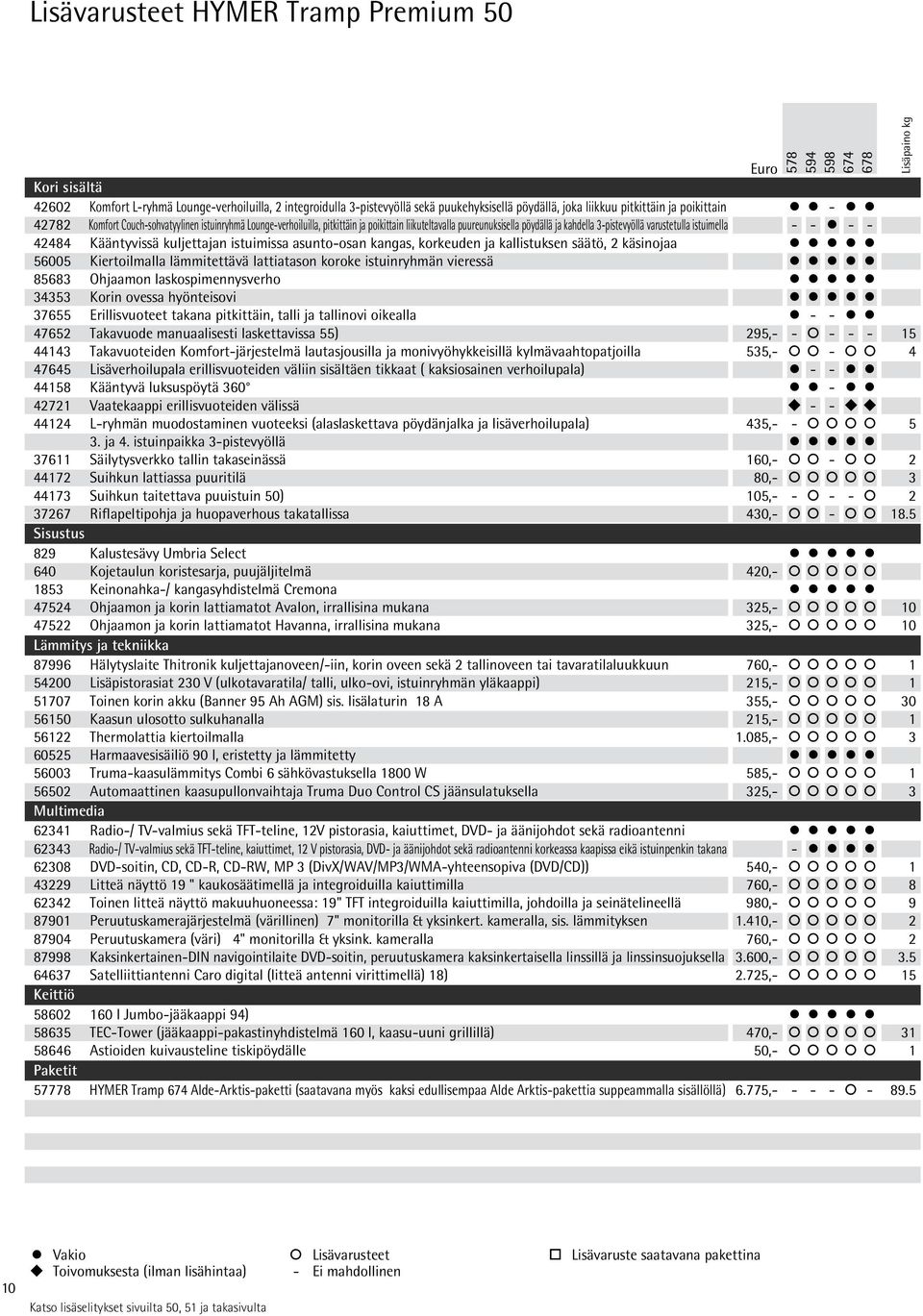 - - 28 Kääntyvissä kuljettajan istuimissa asunto-osan kangas, korkeuden ja kallistuksen säätö, 2 käsinojaa 56005 Kiertoilmalla lämmitettävä lattiatason koroke istuinryhmän vieressä 85683 Ohjaamon