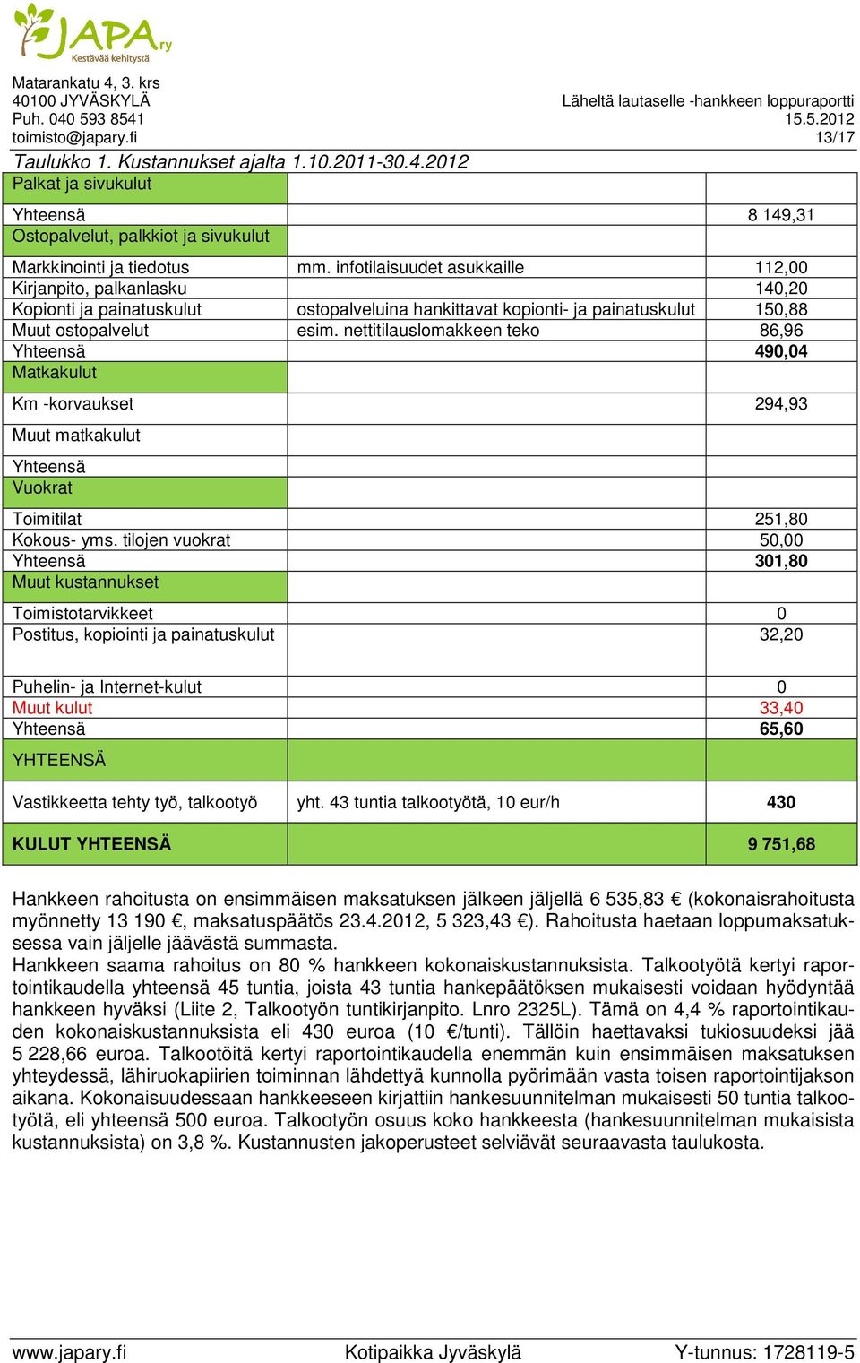 nettitilauslomakkeen teko 86,96 Yhteensä 490,04 Matkakulut Km -korvaukset 294,93 Muut matkakulut Yhteensä Vuokrat Toimitilat 251,80 Kokous- yms.