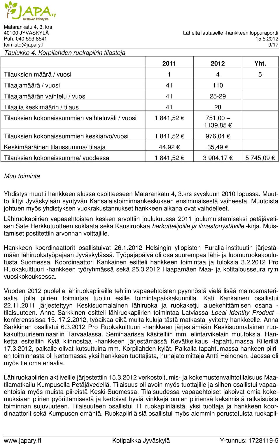 1139,85 Tilauksien kokonaissummien keskiarvo/vuosi 1 841,52 976,04 Keskimääräinen tilaussumma/ tilaaja 44,92 35,49 Tilauksien kokonaissumma/ vuodessa 1 841,52 3 904,17 5 745,09 Muu toiminta Yhdistys