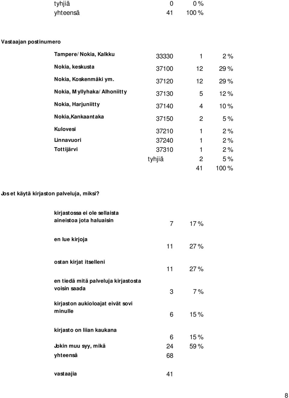 37310 1 2 % tyhjiä 2 5 % 41 100 % Jos et käytä kirjaston palveluja, miksi?