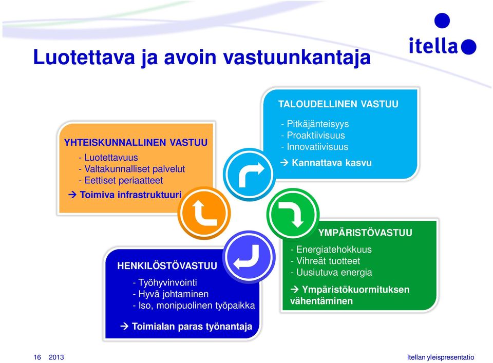 YMPÄRISTÖVASTUU HENKILÖSTÖVASTUU - Työhyvinvointi - Hyvä johtaminen - Iso, monipuolinen työpaikka - Energiatehokkuus -