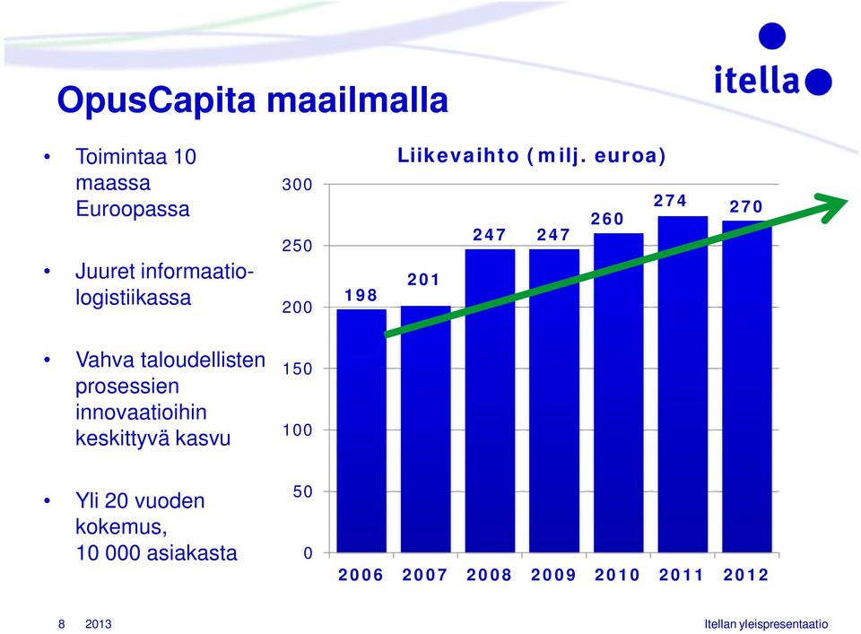 euroa) 274 247 247 260 270 201 274 Vahva taloudellisten prosessien innovaatioihin