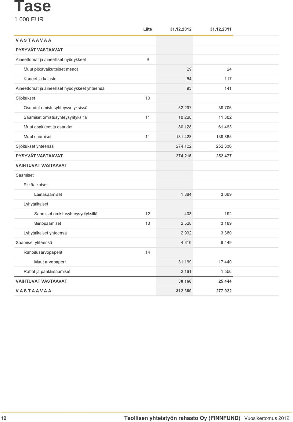 93 141 Sijoitukset 10 Osuudet omistusyhteysyrityksissä 52 297 39 706 Saamiset omistusyhteysyrityksiltä 11 10 268 11 302 Muut osakkeet ja osuudet 80 128 61 463 Muut saamiset 11 131 428 139 865