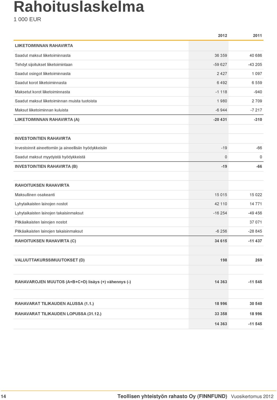 LIIKETOIMINNAN RAHAVIRTA (A) -20 431-310 INVESTOINTIEN RAHAVIRTA Investoinnit aineettomiin ja aineellisiin hyödykkeisiin -19-66 Saadut maksut myydyistä hyödykkeistä 0 0 INVESTOINTIEN RAHAVIRTA (B)