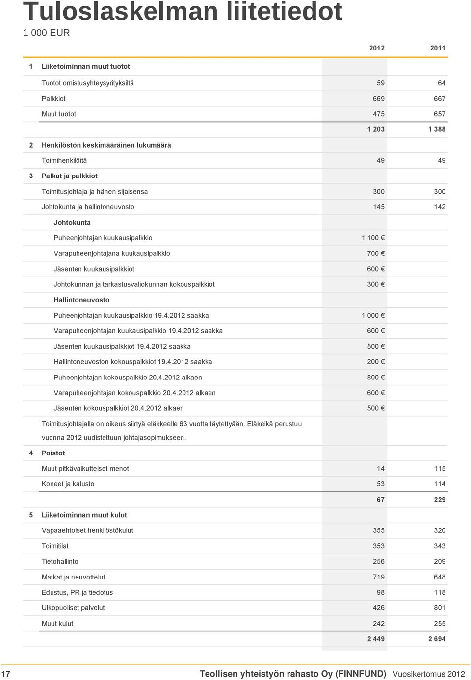 Varapuheenjohtajana kuukausipalkkio 700 Jäsenten kuukausipalkkiot 600 Johtokunnan ja tarkastusvaliokunnan kokouspalkkiot 300 Hallintoneuvosto Puheenjohtajan kuukausipalkkio 19.4.