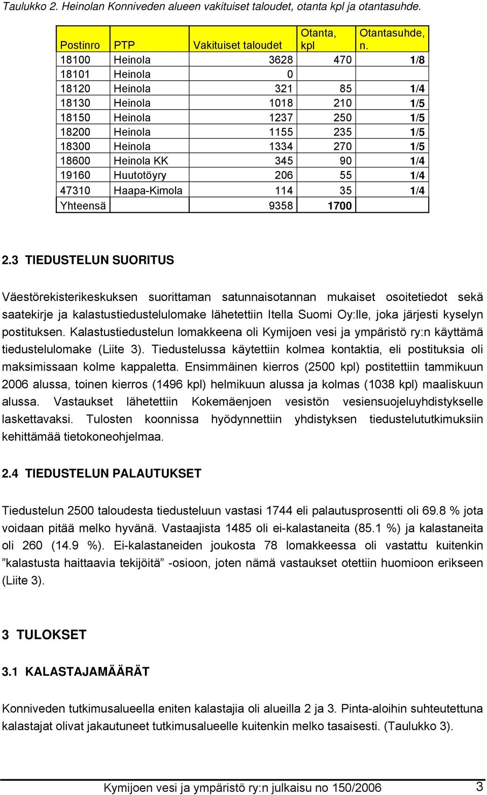 1/4 19160 Huutotöyry 206 55 1/4 47310 Haapa-Kimola 114 35 1/4 Yhteensä 9358 1700 2.