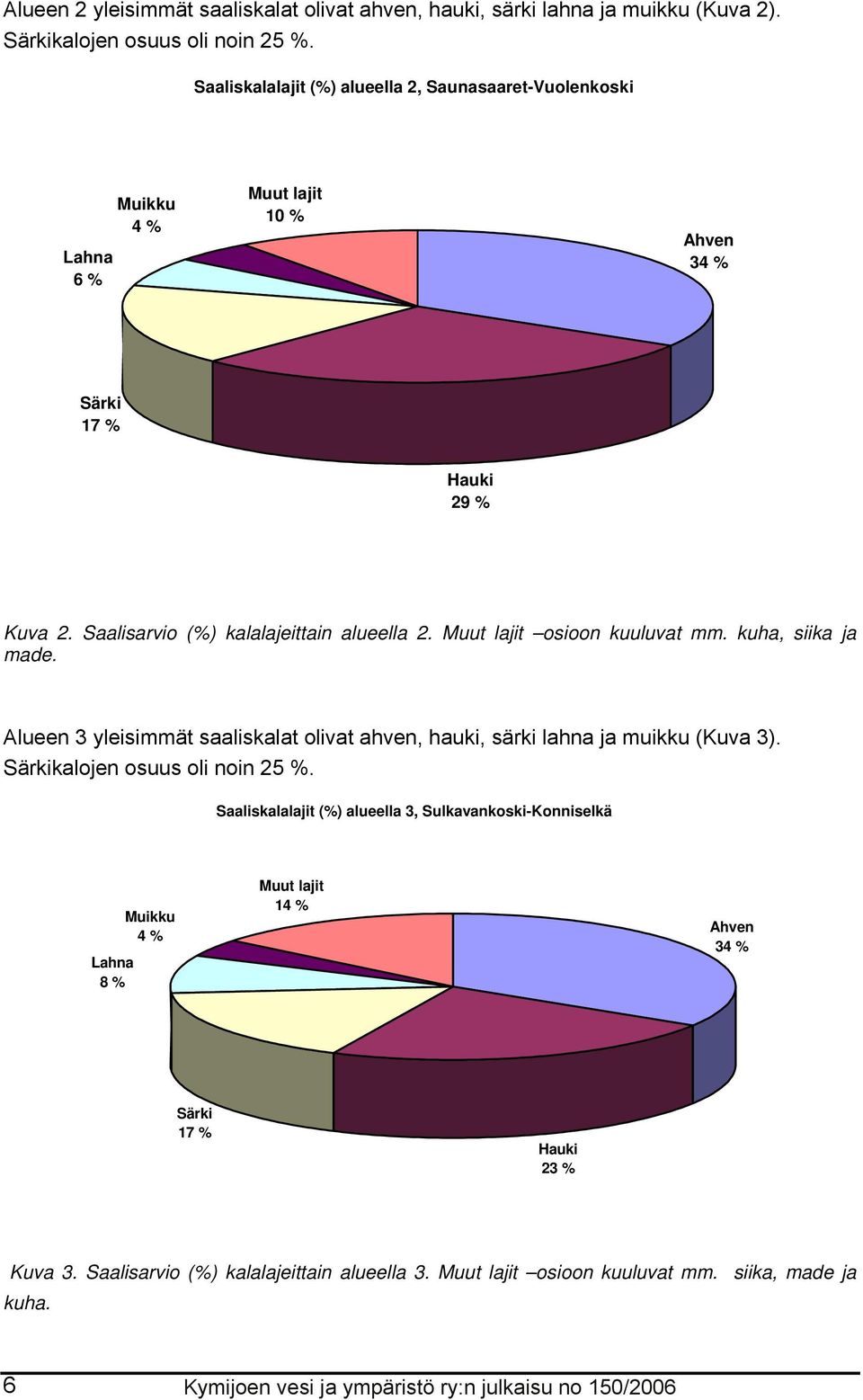 Muut lajit osioon kuuluvat mm. kuha, siika ja made. Alueen 3 yleisimmät saaliskalat olivat ahven, hauki, särki lahna ja muikku (Kuva 3). Särkikalojen osuus oli noin 25 %.