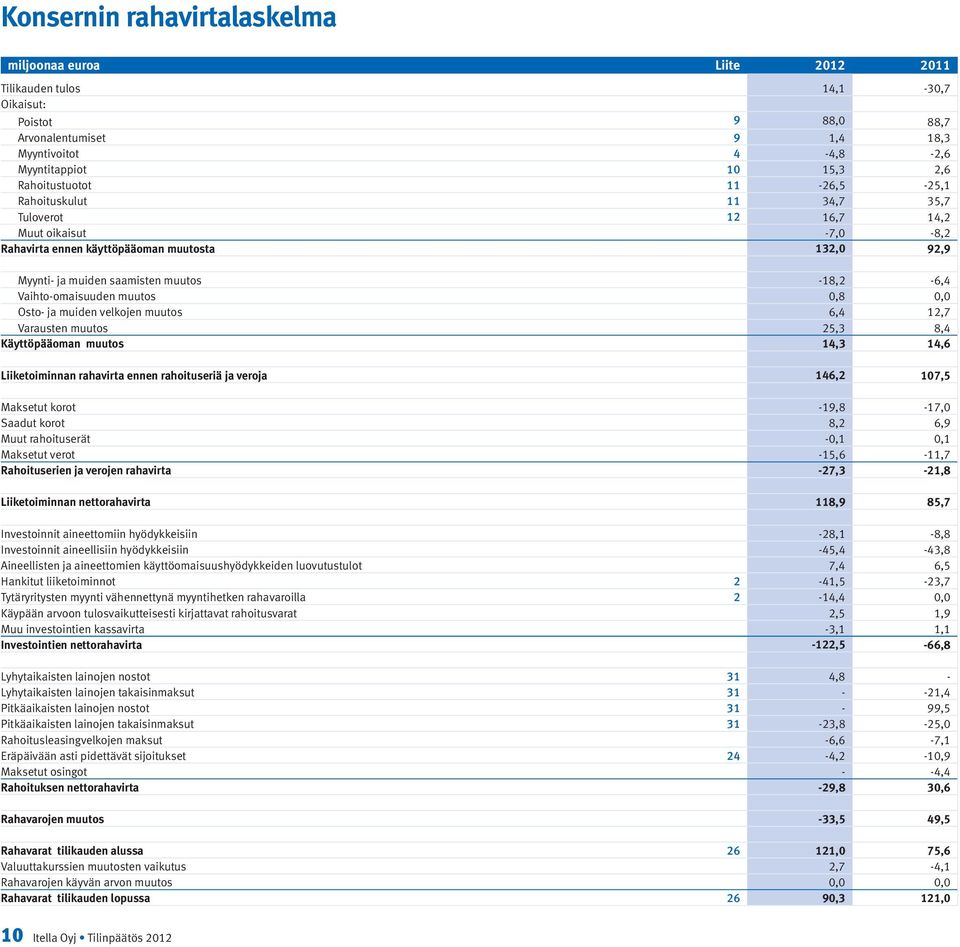 Vaihto-omaisuuden muutos 0,8 0,0 Osto- ja muiden velkojen muutos 6,4 12,7 Varausten muutos 25,3 8,4 Käyttöpääoman muutos 14,3 14,6 Liiketoiminnan rahavirta ennen rahoituseriä ja veroja 146,2 107,5