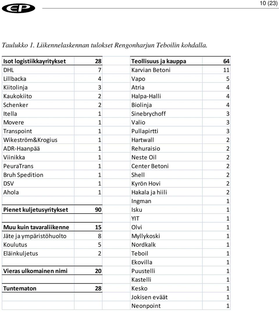 Movere 1 Valio 3 Transpoint 1 Pullapirtti 3 Wikeström&Krogius 1 Hartwall 2 ADR-Haanpää 1 Rehuraisio 2 Viinikka 1 Neste Oil 2 PeuraTrans 1 Center Betoni 2 Bruh Spedition 1 Shell 2 DSV 1 Kyrön
