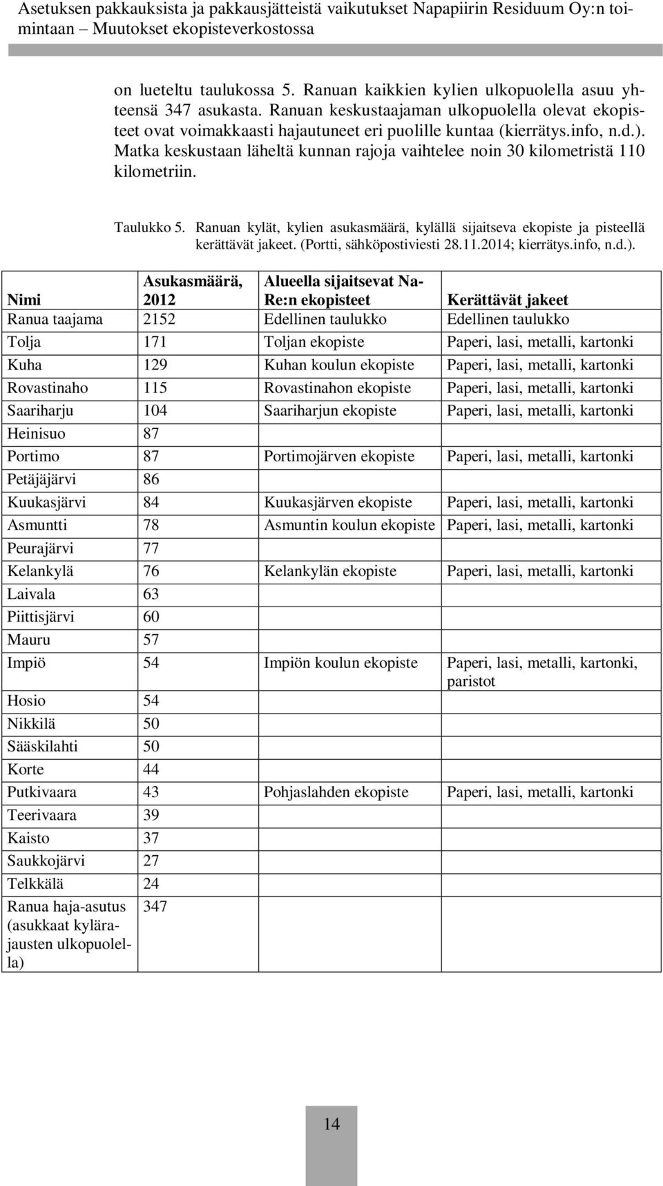 Matka keskustaan läheltä kunnan rajoja vaihtelee noin 30 kilometristä 110 kilometriin. Taulukko 5. Ranuan kylät, kylien asukasmäärä, kylällä sijaitseva ekopiste ja pisteellä kerättävät jakeet.