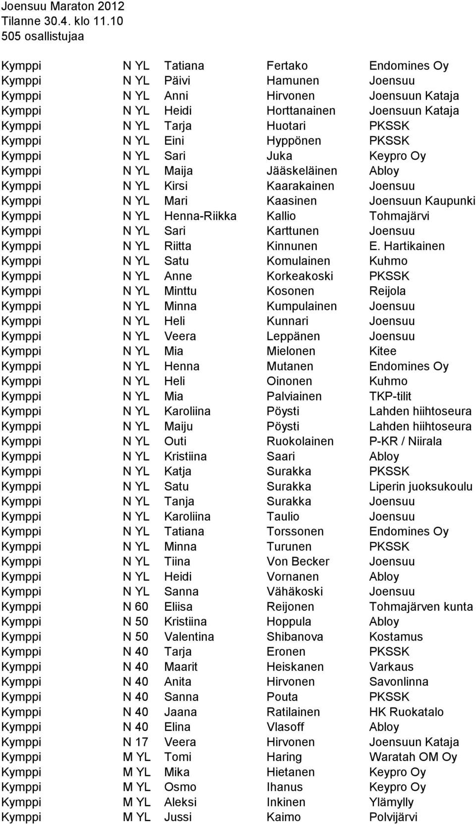 Tarja Huotari PKSSK Kymppi N YL Eini Hyppönen PKSSK Kymppi N YL Sari Juka Keypro Oy Kymppi N YL Maija Jääskeläinen Abloy Kymppi N YL Kirsi Kaarakainen Joensuu Kymppi N YL Mari Kaasinen Joensuun