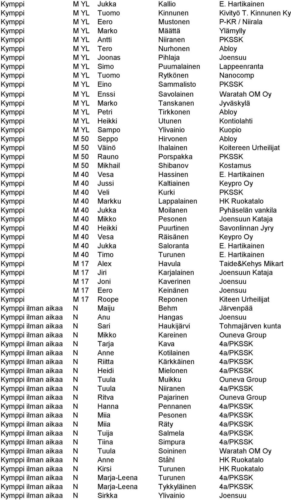 Simo Puumalainen Lappeenranta Kymppi M YL Tuomo Rytkönen Nanocomp Kymppi M YL Eino Sammalisto PKSSK Kymppi M YL Enssi Savolainen Waratah OM Oy Kymppi M YL Marko Tanskanen Jyväskylä Kymppi M YL Petri