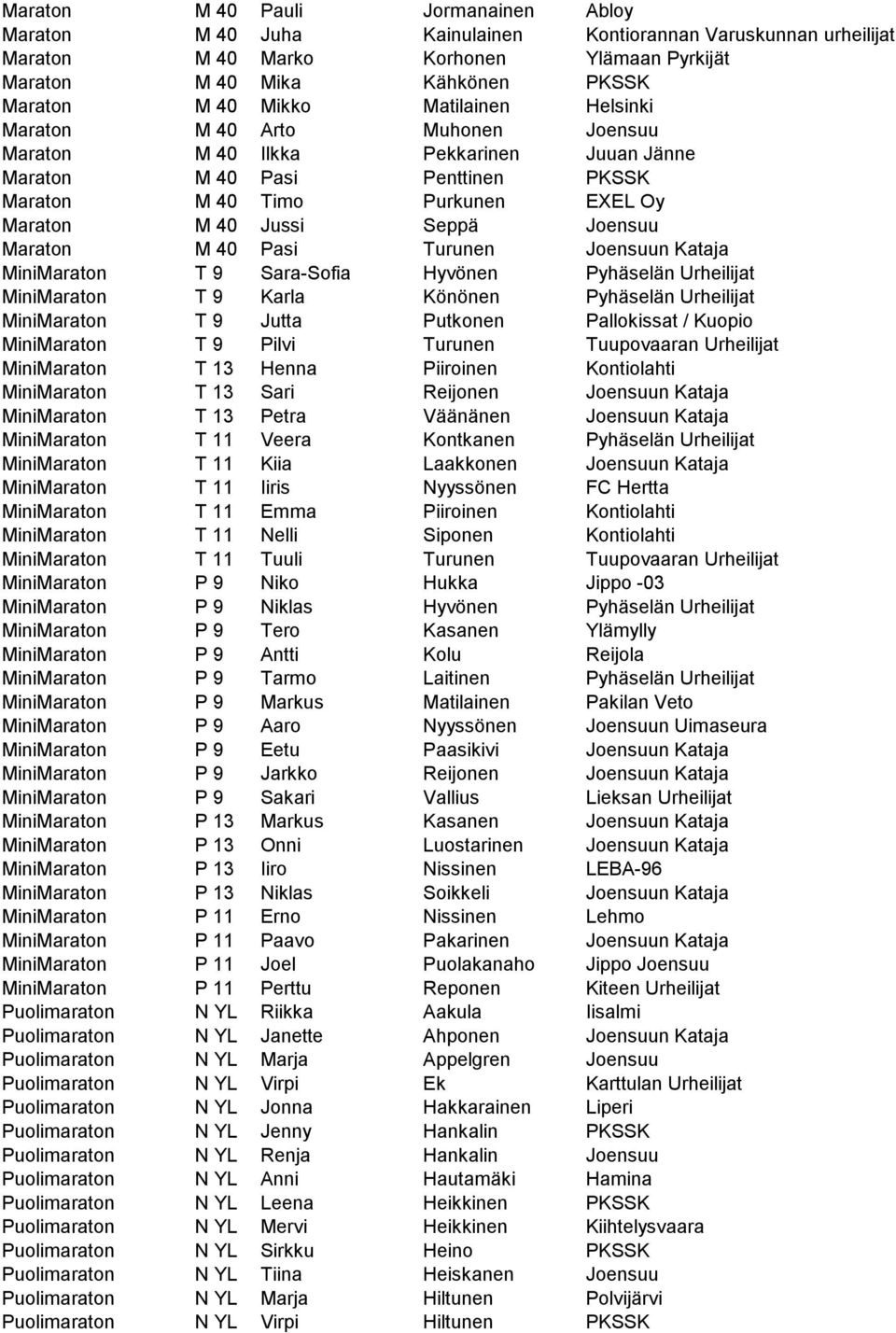 Maraton M 40 Pasi Turunen Joensuun Kataja MiniMaraton T 9 Sara-Sofia Hyvönen Pyhäselän Urheilijat MiniMaraton T 9 Karla Könönen Pyhäselän Urheilijat MiniMaraton T 9 Jutta Putkonen Pallokissat /