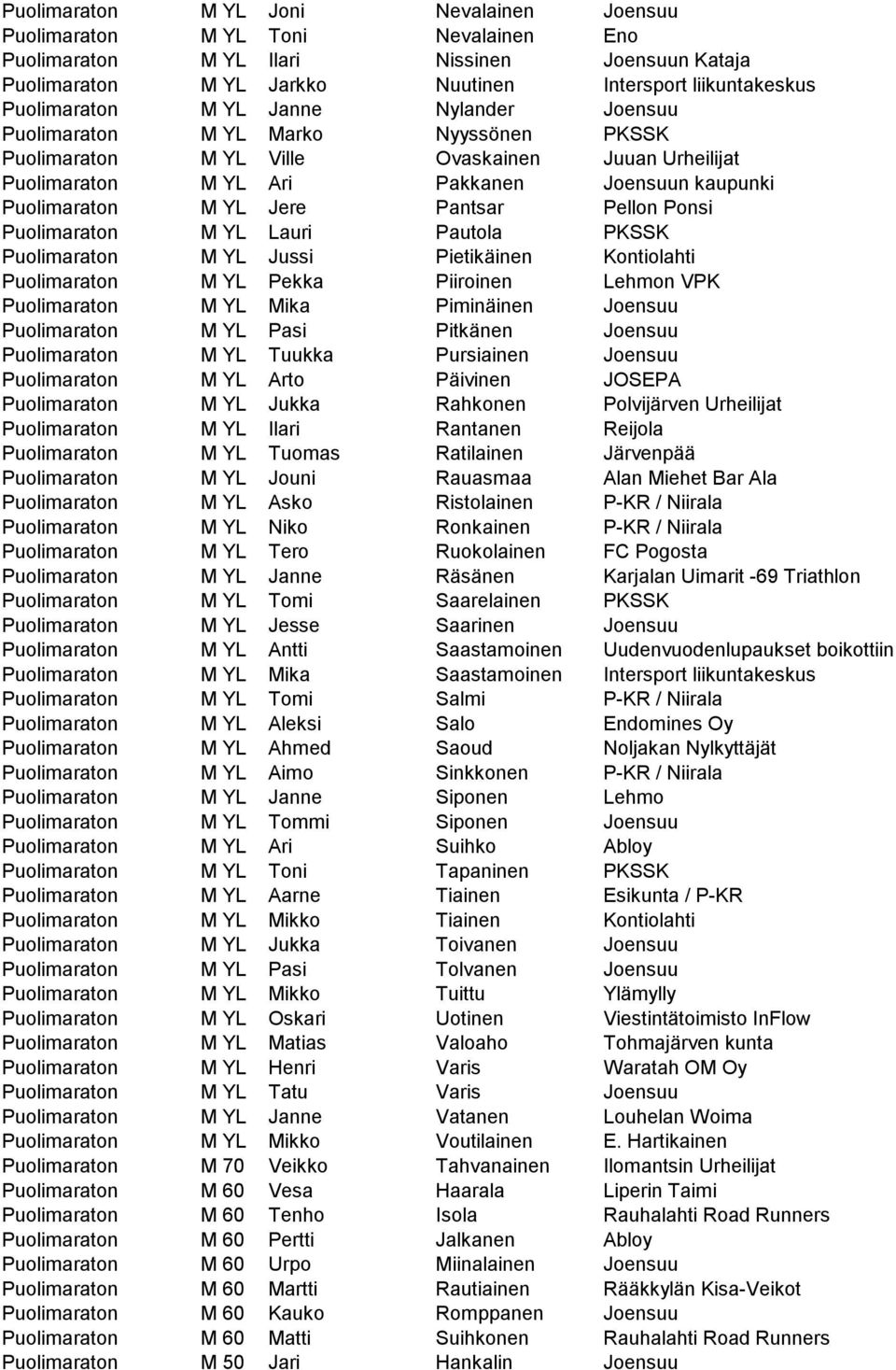 Jere Pantsar Pellon Ponsi Puolimaraton M YL Lauri Pautola PKSSK Puolimaraton M YL Jussi Pietikäinen Kontiolahti Puolimaraton M YL Pekka Piiroinen Lehmon VPK Puolimaraton M YL Mika Piminäinen Joensuu