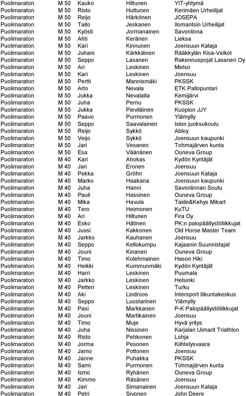 Puolimaraton M 50 Seppo Lasanen Rakennuspojat Lasanen Oy Puolimaraton M 50 Ari Leskinen Metso Puolimaraton M 50 Kari Leskinen Joensuu Puolimaraton M 50 Pertti Mannismäki PKSSK Puolimaraton M 50 Arto