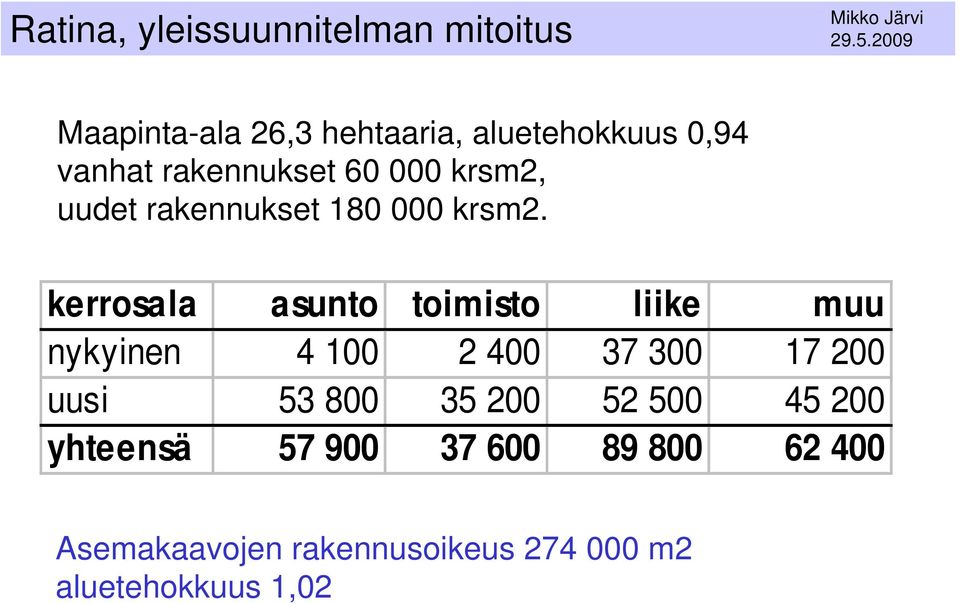 uudet rakennukset 180 000 krsm2.