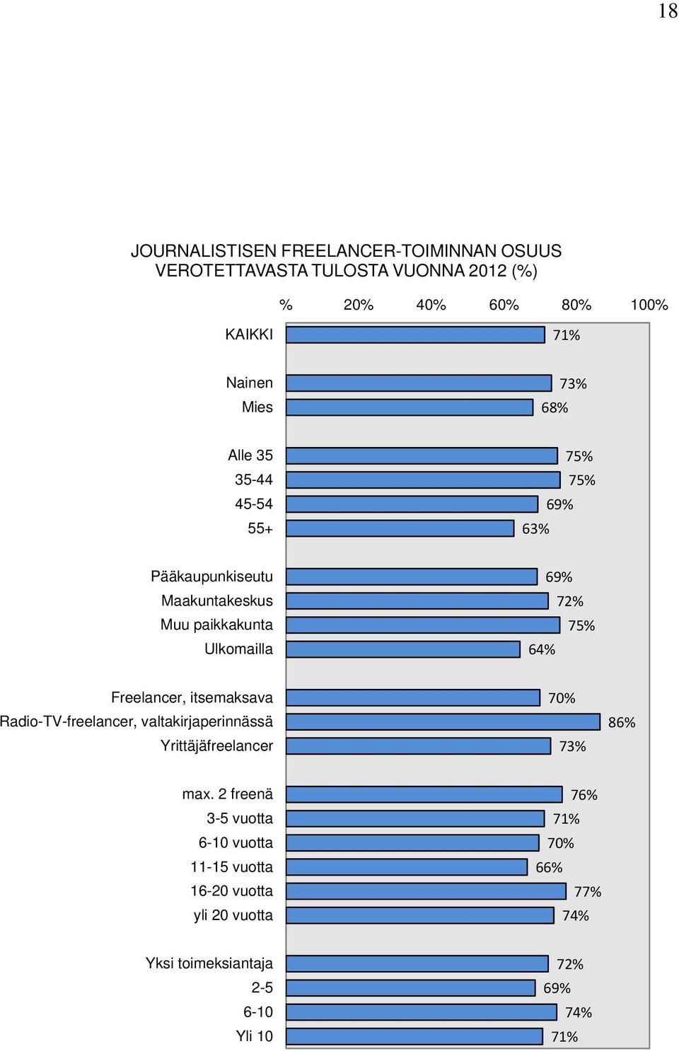 75% 64% Freelancer, itsemaksava RadioTVfreelancer, valtakirjaperinnässä Yrittäjäfreelancer 70% 73% 86% max.