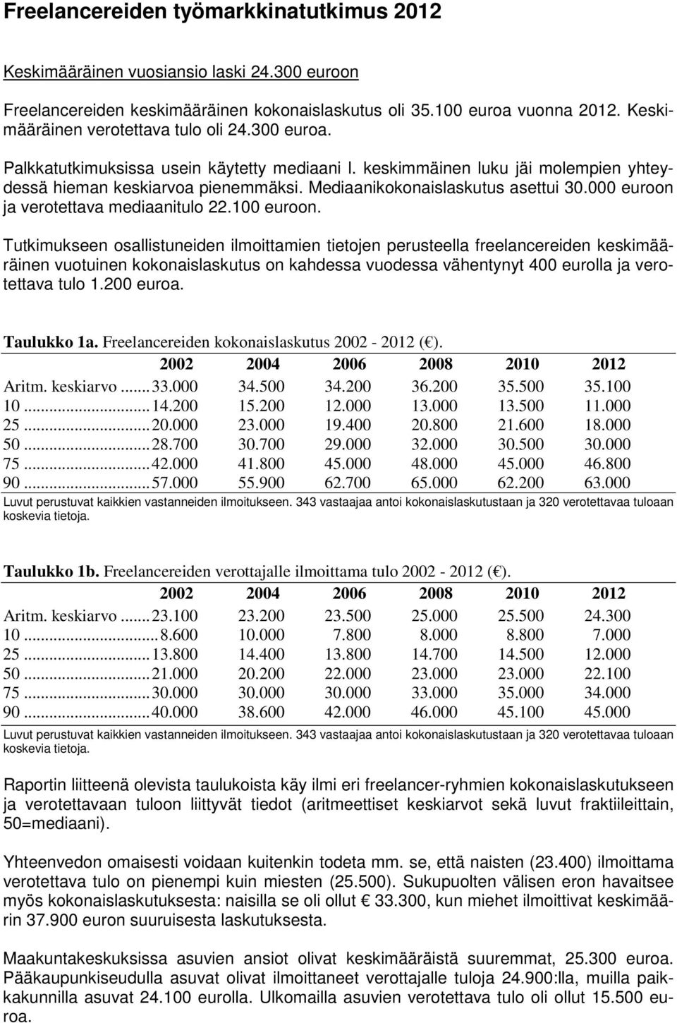 Mediaanikokonaislaskutus asettui 30.000 euroon ja verotettava mediaanitulo 22.100 euroon.