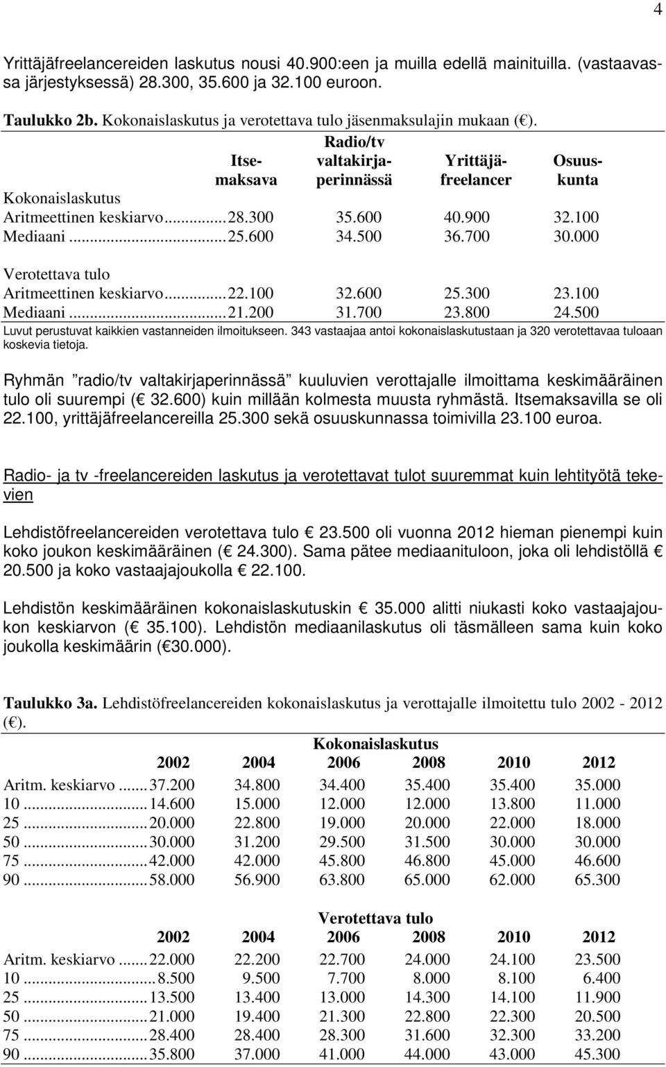 600 40.900 32.100 Mediaani... 25.600 34.500 36.700 30.000 Verotettava tulo Aritmeettinen keskiarvo... 22.100 32.600 25.300 23.100 Mediaani... 21.200 31.700 23.800 24.
