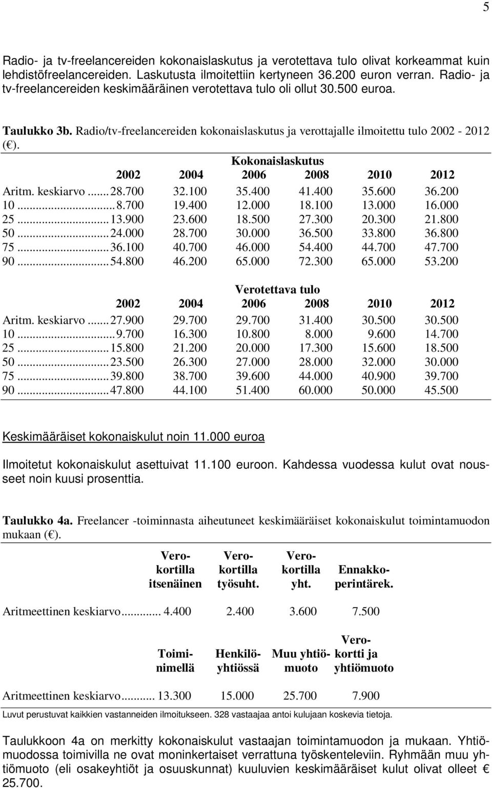 Kokonaislaskutus 2002 2004 2006 2008 2010 2012 Aritm. keskiarvo... 28.700 32.100 35.400 41.400 35.600 36.200 10... 8.700 19.400 12.000 18.100 13.000 16.000 25... 13.900 23.600 18.500 27.300 20.300 21.