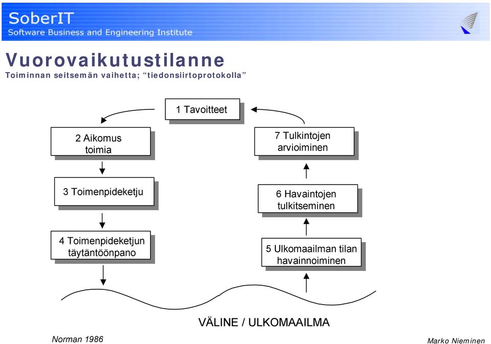 arvioiminen 3 Toimenpideketju 6 Havaintojen tulkitseminen 4