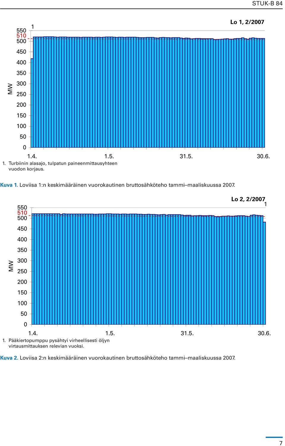 MW 550 510 500 450 400 350 300 250 200 150 100 50 0 Kuva 2.