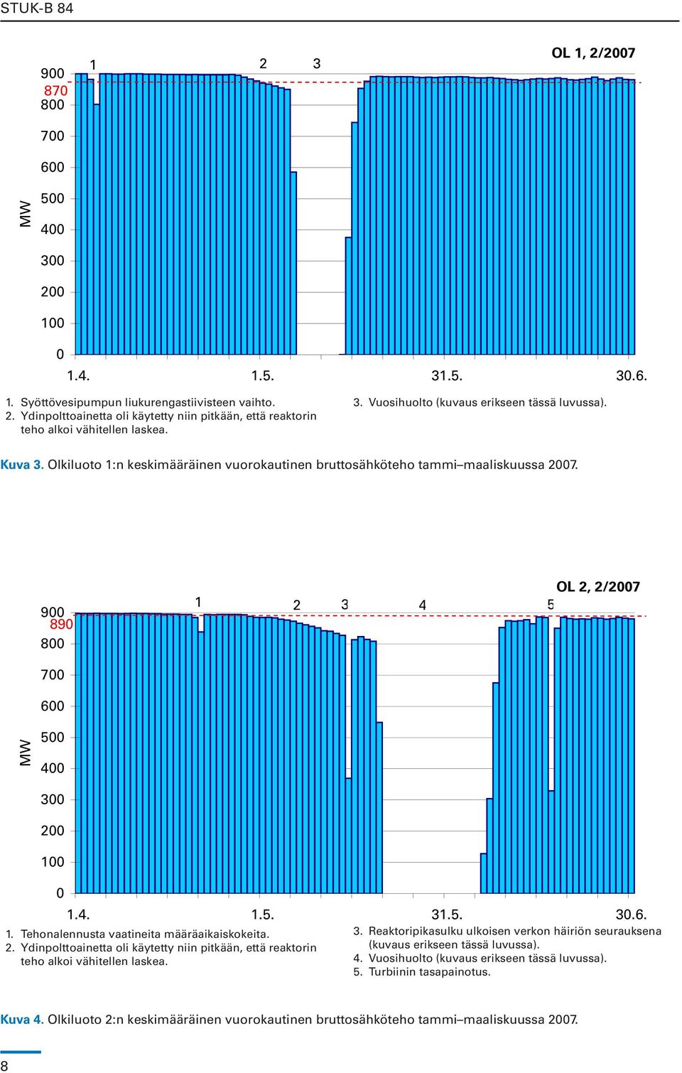 900 890 800 1 2 3 5 4 OL 2, 2/2007 MW 700 600 500 400 300 200 100 0 1.4. 1.5. 31.5. 30.6. 1. Tehonalennusta vaatineita määräaikaiskokeita. 2. Ydinpolttoainetta oli käytetty niin pitkään, että reaktorin teho alkoi vähitellen laskea.