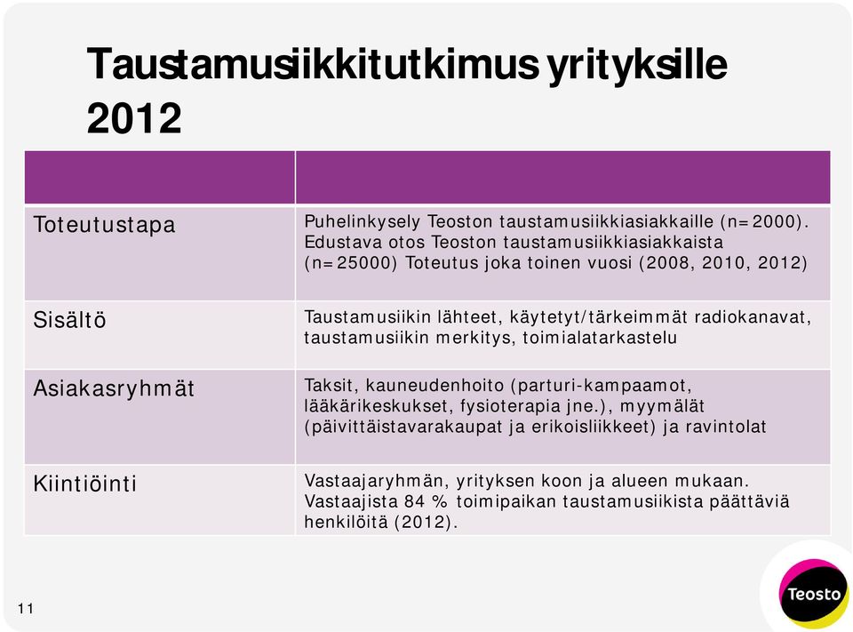 radiokanavat, taustamusiikin merkitys, toimialatarkastelu Taksit, kauneudenhoito (parturi-kampaamot, lääkärikeskukset, fysioterapia jne.