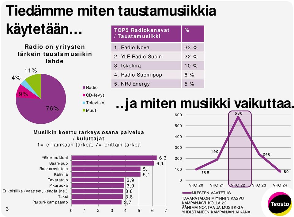 600 580 Yökerho/klubi Baari/pub Ruokaravintola Kahvila Tavaratalo Pikaruoka Erikoisliike (vaatteet, kengät jne.