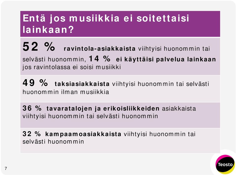 jos ravintolassa ei soisi musiikki 49 % taksiasiakkaista viihtyisi huonommin tai selvästi huonommin ilman