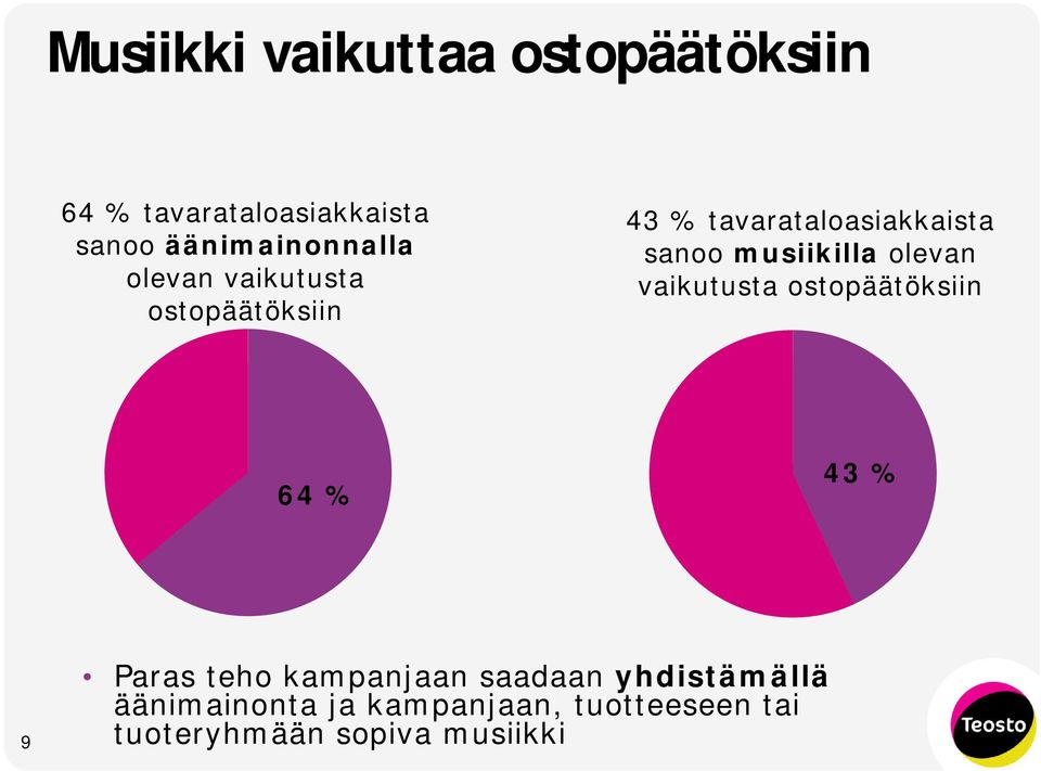 sanoo musiikilla olevan vaikutusta ostopäätöksiin 64 % 43 % 9 Paras teho