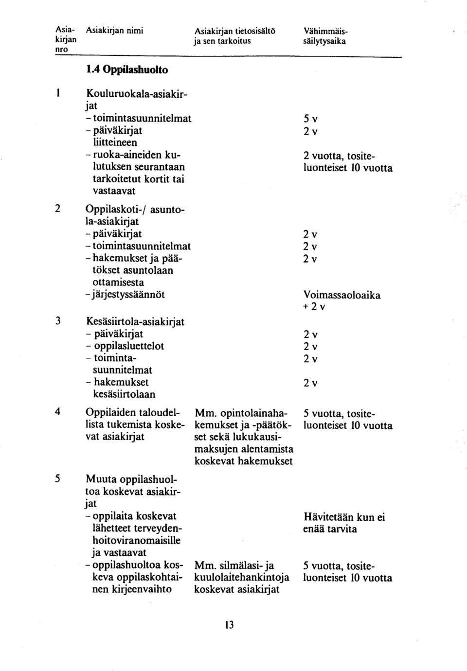 - päiväkirjat - toimintasuunnitelmat - hakemukset ja päätökset asuntolaan ottamisesta - j ärjestyssäännöt 3 Kesäsiirtola-asiakirjat - päiväkirjat - oppilasluettelot - toimintasuunnitelmat -