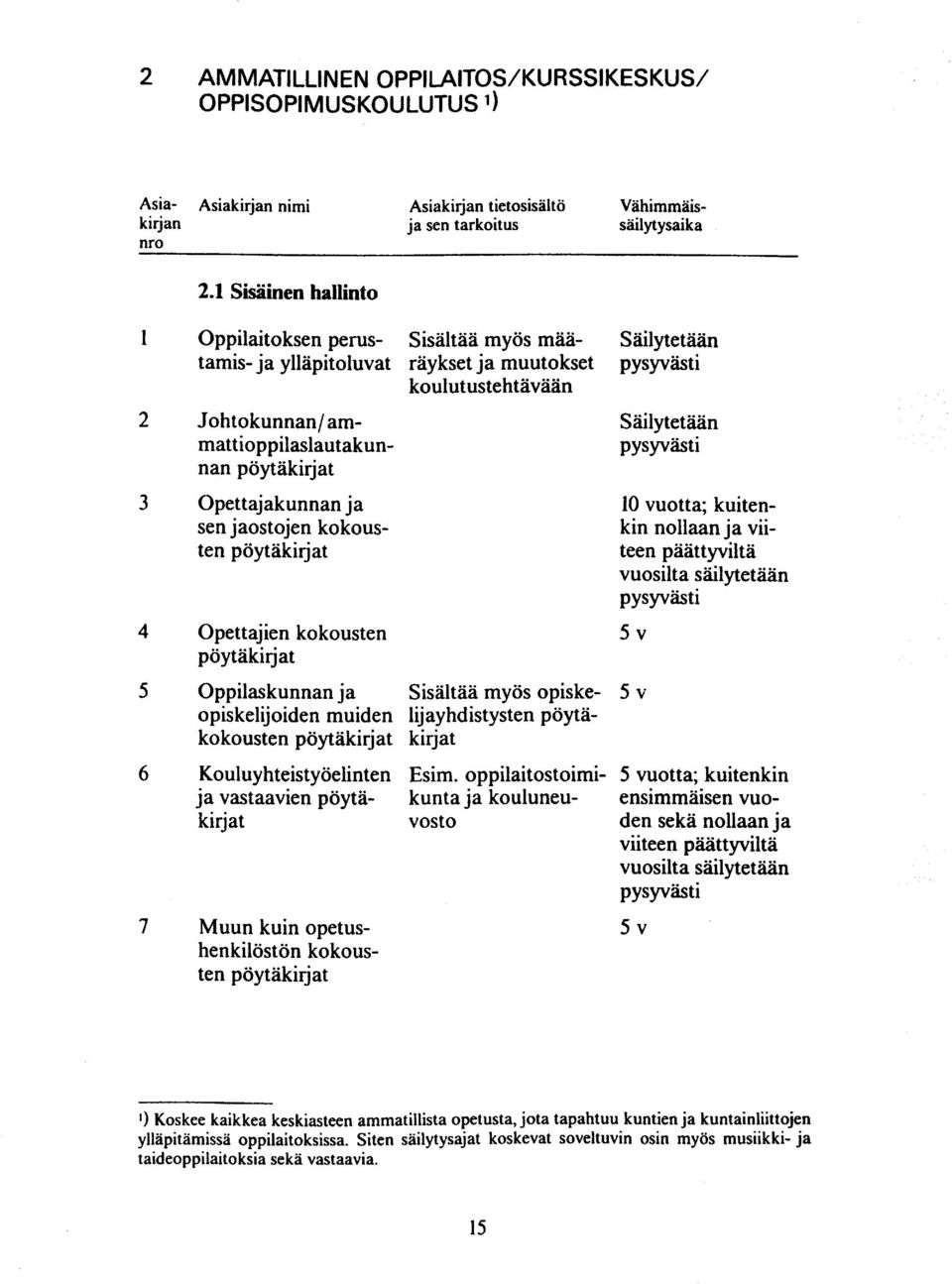 kokousten Opettajien kokousten pöytäkirj at 10 vuotta; kuitenkin nollaan ja viiteen päättyviltä vuosilta säilytetään Oppilaskunnan ja Sisältää myös opiske- 5 v opiskelijoiden muiden Ii.