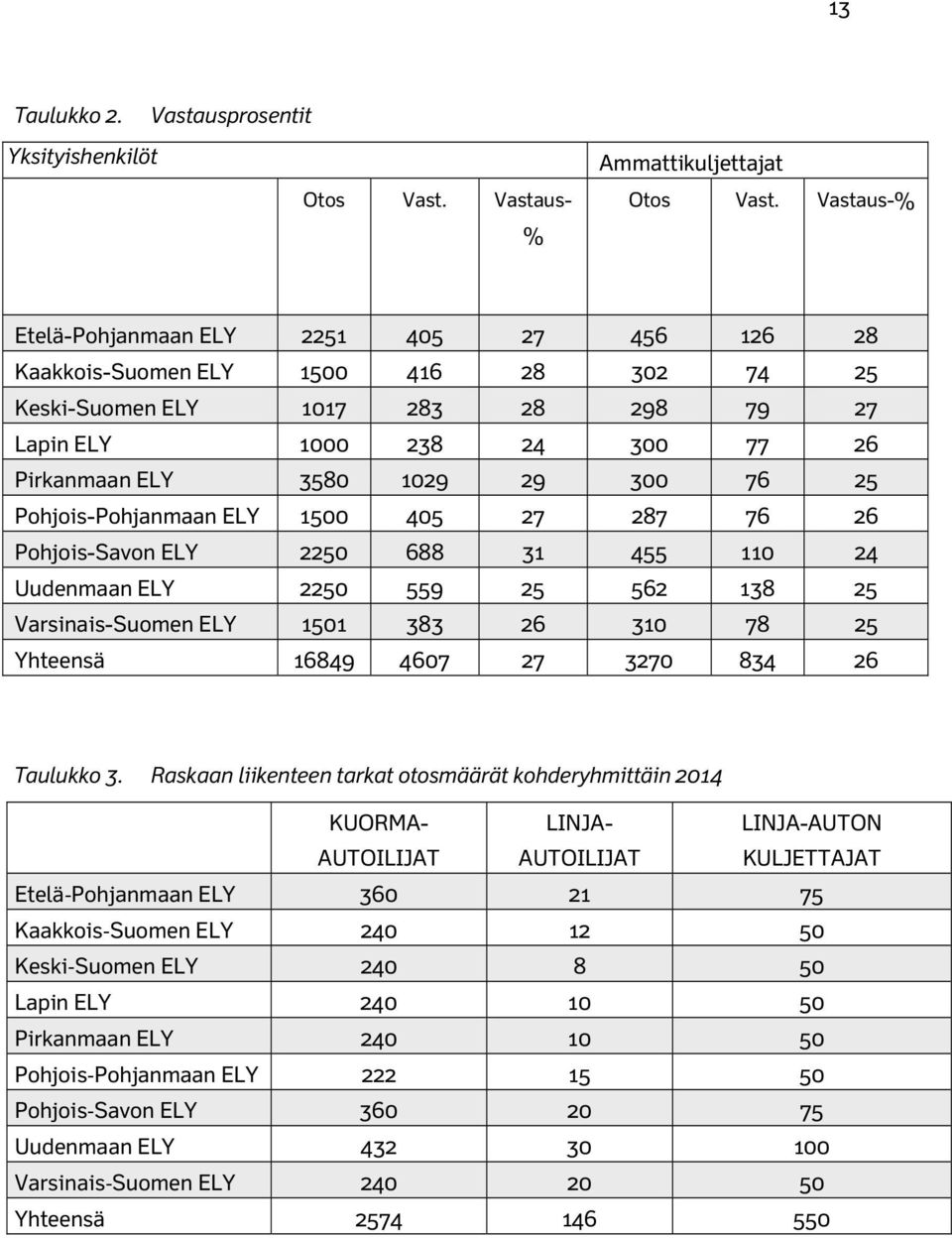 76 25 Pohjois-Pohjanmaan ELY 1500 405 27 287 76 26 Pohjois-Savon ELY 2250 688 31 455 110 24 Uudenmaan ELY 2250 559 25 562 138 25 Varsinais-Suomen ELY 1501 383 26 310 78 25 Yhteensä 16849 4607 27 3270