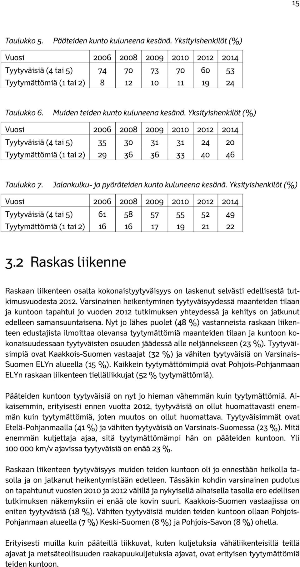 Jalankulku- ja pyöräteiden kunto kuluneena kesänä. Yksityishenkilöt (%) Vuosi 2006 2008 2009 Tyytyväisiä (4 tai 5) 61 58 57 55 52 49 Tyytymättömiä (1 tai 2) 16 16 17 19 21 22 3.